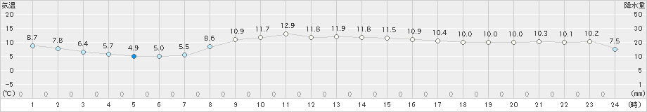 油谷(>2020年12月03日)のアメダスグラフ