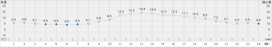 岩国(>2020年12月03日)のアメダスグラフ