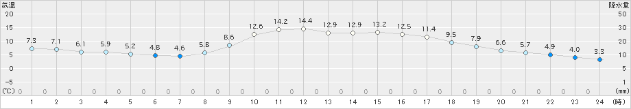 防府(>2020年12月03日)のアメダスグラフ