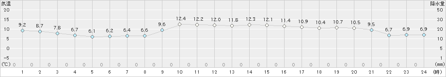 宗像(>2020年12月03日)のアメダスグラフ