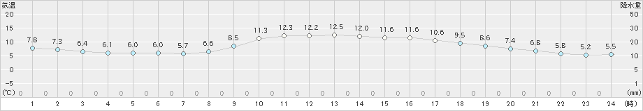 飯塚(>2020年12月03日)のアメダスグラフ