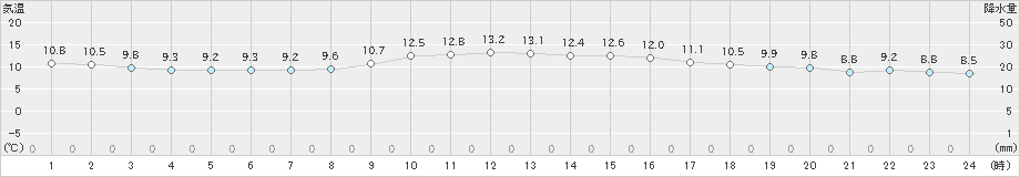 博多(>2020年12月03日)のアメダスグラフ