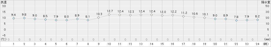 太宰府(>2020年12月03日)のアメダスグラフ