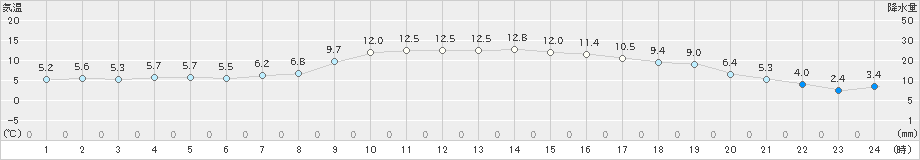 朝倉(>2020年12月03日)のアメダスグラフ