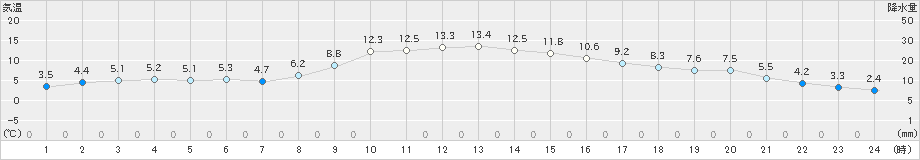 黒木(>2020年12月03日)のアメダスグラフ