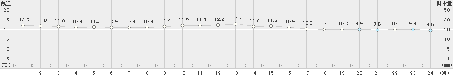 平戸(>2020年12月03日)のアメダスグラフ