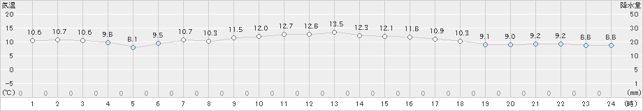 唐津(>2020年12月03日)のアメダスグラフ