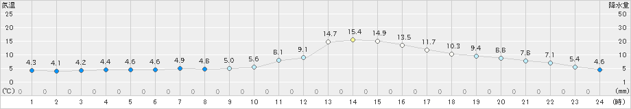 人吉(>2020年12月03日)のアメダスグラフ