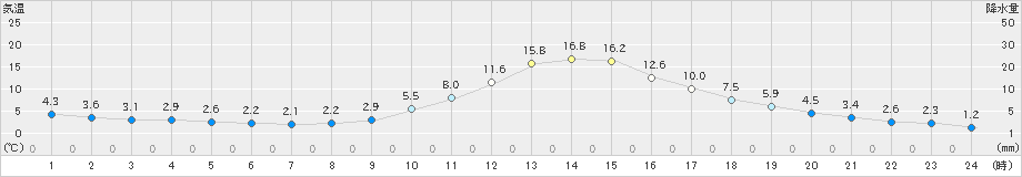 神門(>2020年12月03日)のアメダスグラフ