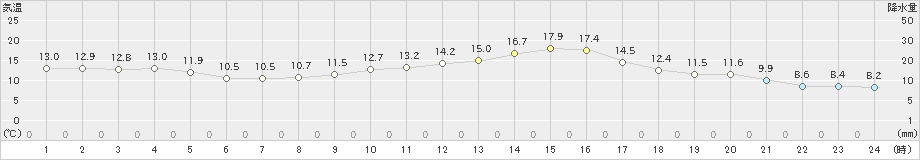 串間(>2020年12月03日)のアメダスグラフ