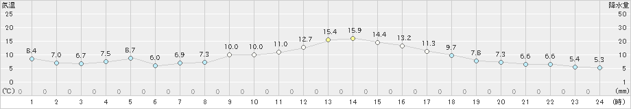 溝辺(>2020年12月03日)のアメダスグラフ