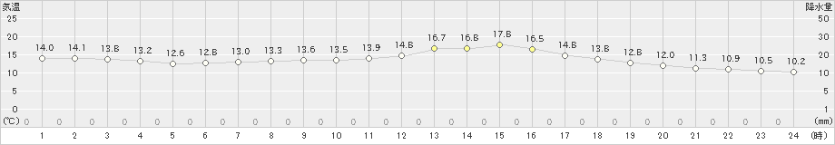 鹿児島(>2020年12月03日)のアメダスグラフ