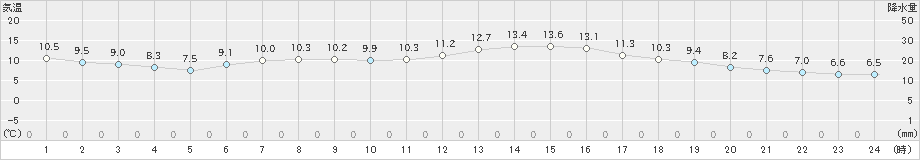 輝北(>2020年12月03日)のアメダスグラフ