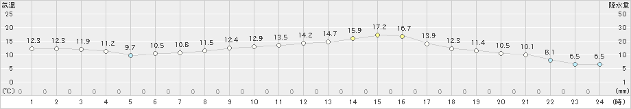 肝付前田(>2020年12月03日)のアメダスグラフ