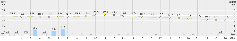 伊仙(>2020年12月03日)のアメダスグラフ