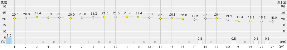 伊是名(>2020年12月03日)のアメダスグラフ