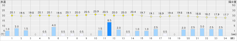 名護(>2020年12月03日)のアメダスグラフ