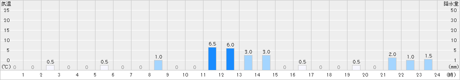 読谷(>2020年12月03日)のアメダスグラフ