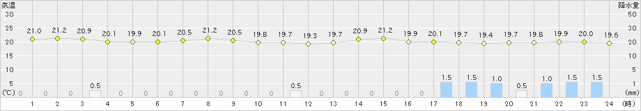 下地島(>2020年12月03日)のアメダスグラフ