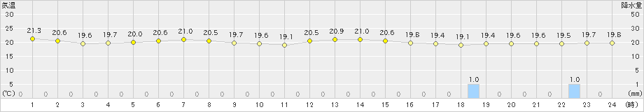 仲筋(>2020年12月03日)のアメダスグラフ