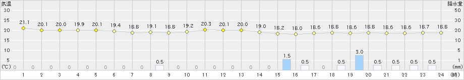 西表島(>2020年12月03日)のアメダスグラフ