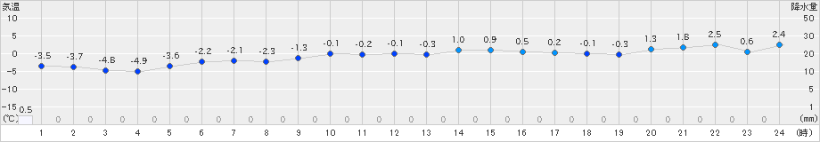 余市(>2020年12月04日)のアメダスグラフ
