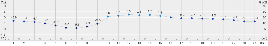 本別(>2020年12月04日)のアメダスグラフ