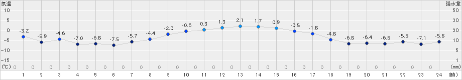 上札内(>2020年12月04日)のアメダスグラフ