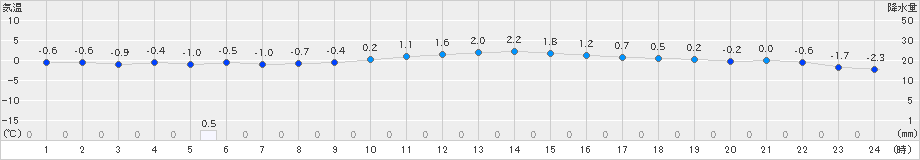 碇ケ関(>2020年12月04日)のアメダスグラフ