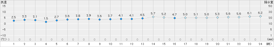 八森(>2020年12月04日)のアメダスグラフ