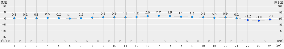 沢内(>2020年12月04日)のアメダスグラフ