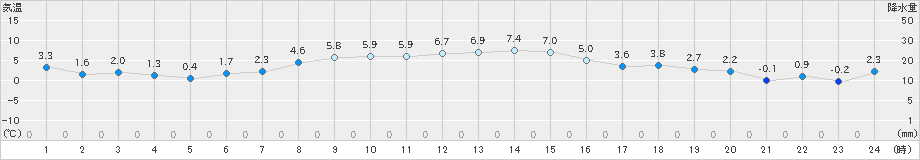 古川(>2020年12月04日)のアメダスグラフ