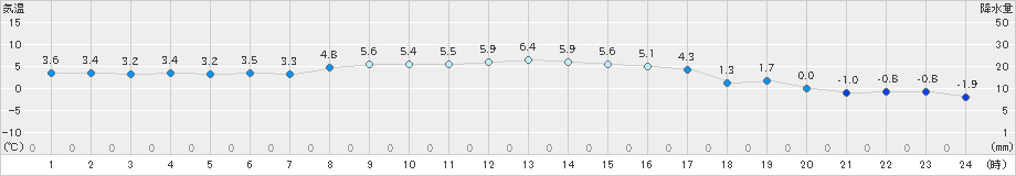 大衡(>2020年12月04日)のアメダスグラフ