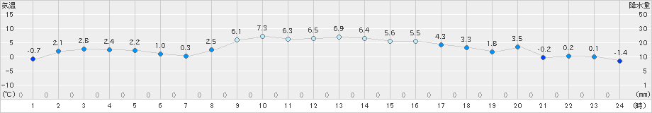 鹿島台(>2020年12月04日)のアメダスグラフ