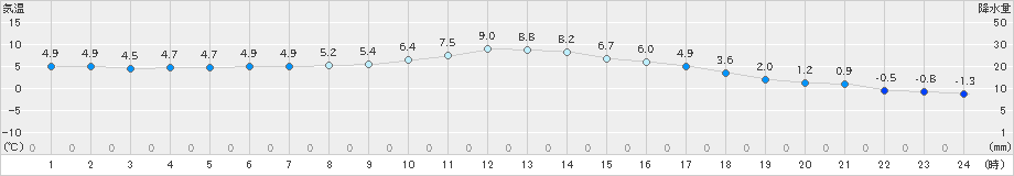 蔵王(>2020年12月04日)のアメダスグラフ