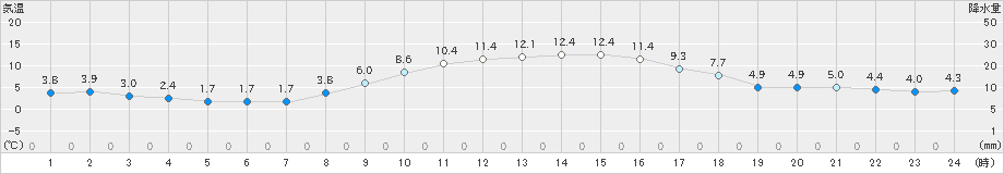 下妻(>2020年12月04日)のアメダスグラフ