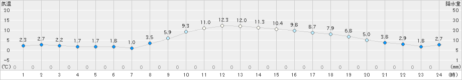 秩父(>2020年12月04日)のアメダスグラフ