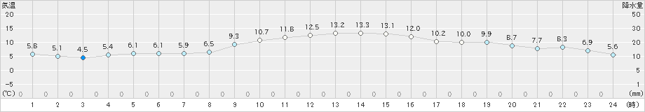 さいたま(>2020年12月04日)のアメダスグラフ