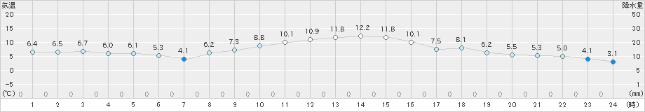 佐倉(>2020年12月04日)のアメダスグラフ