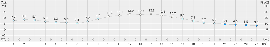 横芝光(>2020年12月04日)のアメダスグラフ