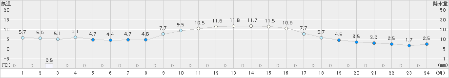 牛久(>2020年12月04日)のアメダスグラフ