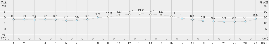 鴨川(>2020年12月04日)のアメダスグラフ