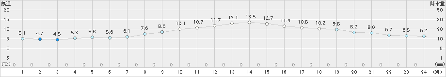 小田原(>2020年12月04日)のアメダスグラフ