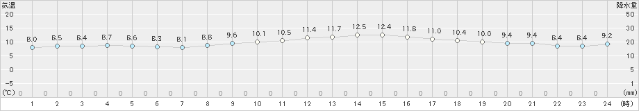 三浦(>2020年12月04日)のアメダスグラフ