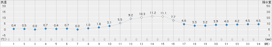 南木曽(>2020年12月04日)のアメダスグラフ