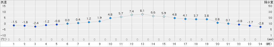 山中(>2020年12月04日)のアメダスグラフ