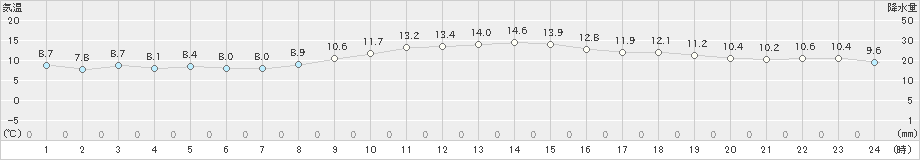 静岡空港(>2020年12月04日)のアメダスグラフ