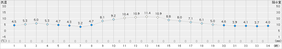 樽見(>2020年12月04日)のアメダスグラフ