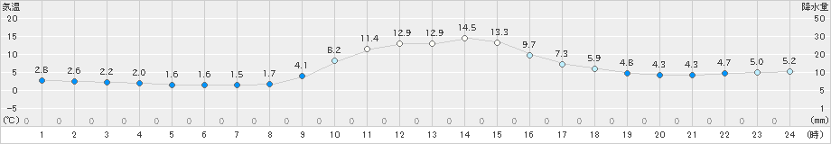 金山(>2020年12月04日)のアメダスグラフ