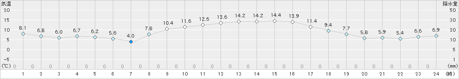 小俣(>2020年12月04日)のアメダスグラフ